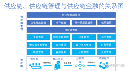 供应链及其管理的核心运转模式解析