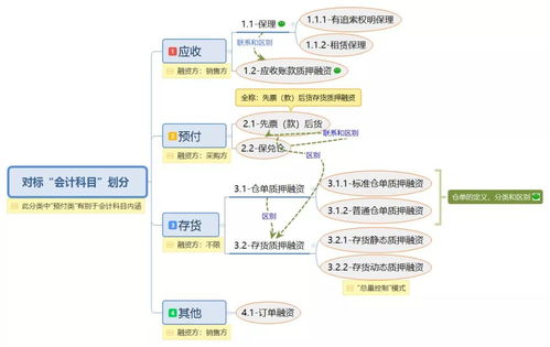 图解10种常见供应链金融产品，助您优化品牌管理与资金流动