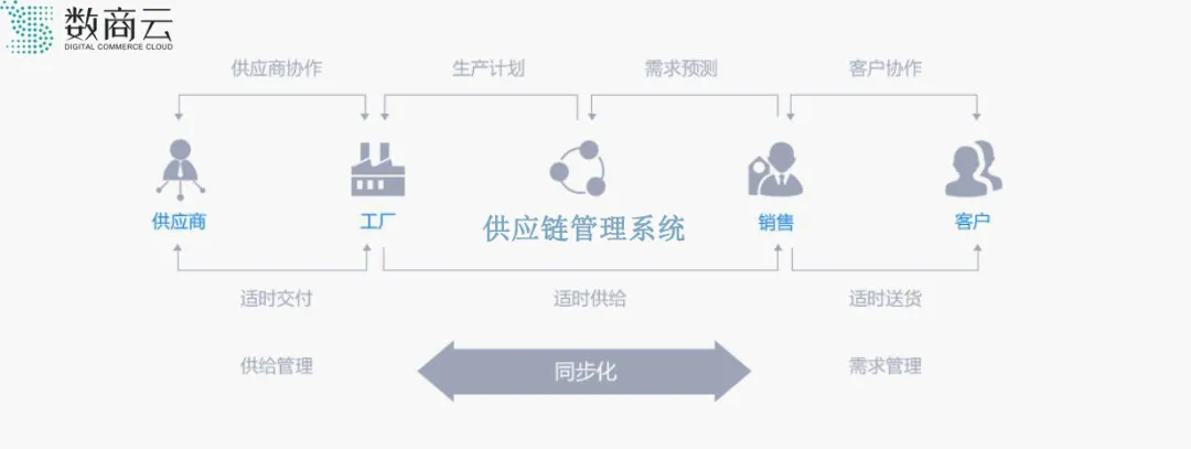 中小企业供应链管理（SCM）解决方案与服务指南