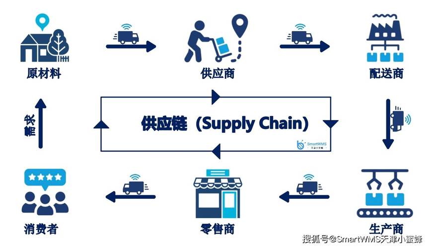 什么是供应链管理(supply chain management)?